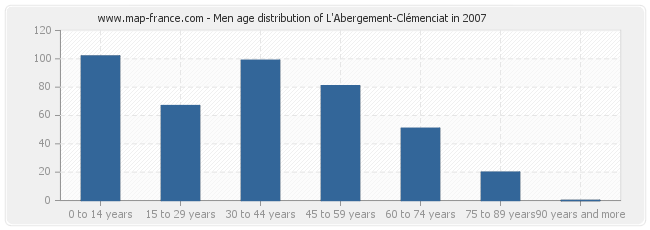 Men age distribution of L'Abergement-Clémenciat in 2007