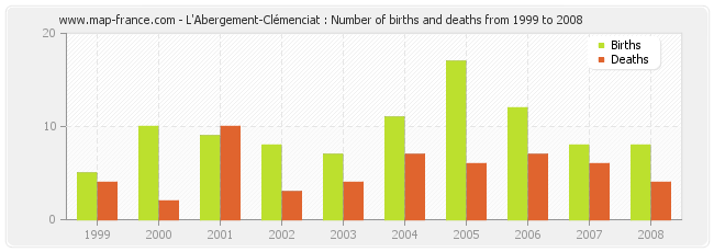 L'Abergement-Clémenciat : Number of births and deaths from 1999 to 2008