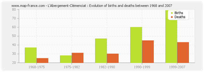 L'Abergement-Clémenciat : Evolution of births and deaths between 1968 and 2007