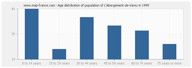 Age distribution of population of L'Abergement-de-Varey in 1999