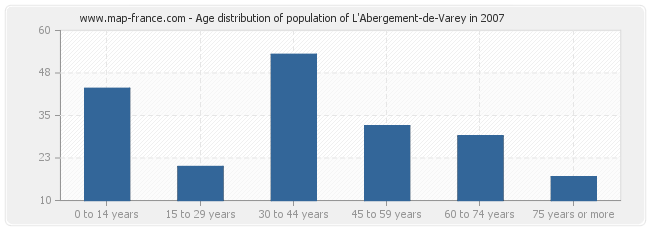 Age distribution of population of L'Abergement-de-Varey in 2007