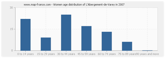 Women age distribution of L'Abergement-de-Varey in 2007