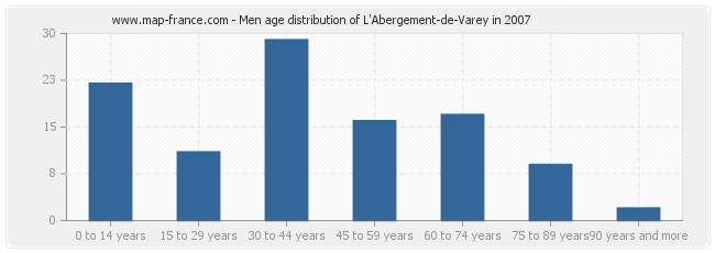 Men age distribution of L'Abergement-de-Varey in 2007