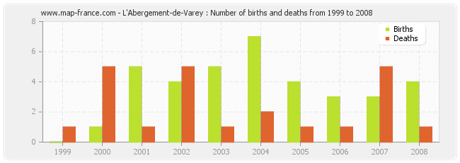 L'Abergement-de-Varey : Number of births and deaths from 1999 to 2008
