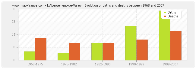 L'Abergement-de-Varey : Evolution of births and deaths between 1968 and 2007