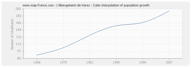 L'Abergement-de-Varey : Cubic interpolation of population growth