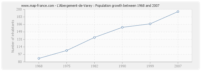 Population L'Abergement-de-Varey