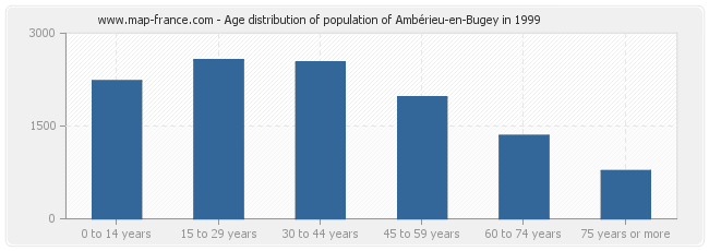 Age distribution of population of Ambérieu-en-Bugey in 1999