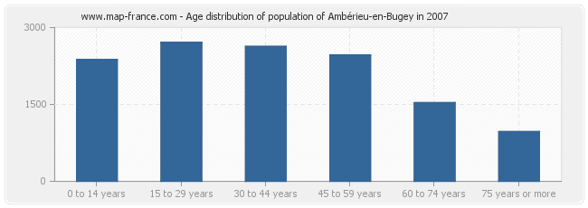 Age distribution of population of Ambérieu-en-Bugey in 2007