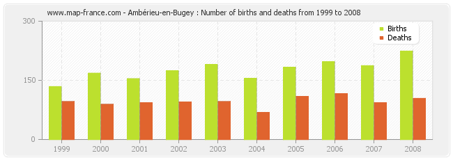 Ambérieu-en-Bugey : Number of births and deaths from 1999 to 2008