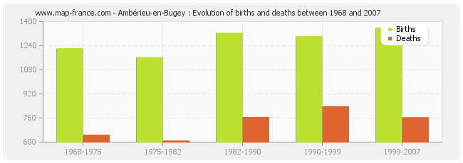Ambérieu-en-Bugey : Evolution of births and deaths between 1968 and 2007