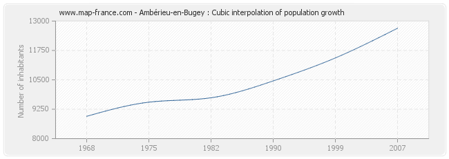 Ambérieu-en-Bugey : Cubic interpolation of population growth