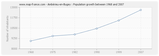 Population Ambérieu-en-Bugey