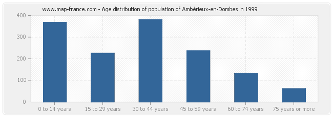 Age distribution of population of Ambérieux-en-Dombes in 1999