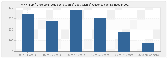 Age distribution of population of Ambérieux-en-Dombes in 2007