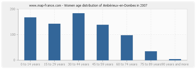 Women age distribution of Ambérieux-en-Dombes in 2007