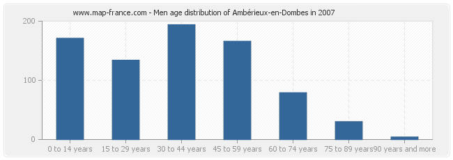Men age distribution of Ambérieux-en-Dombes in 2007