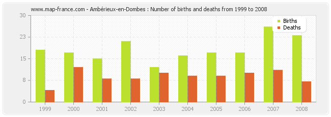 Ambérieux-en-Dombes : Number of births and deaths from 1999 to 2008
