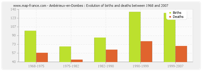Ambérieux-en-Dombes : Evolution of births and deaths between 1968 and 2007