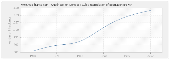 Ambérieux-en-Dombes : Cubic interpolation of population growth
