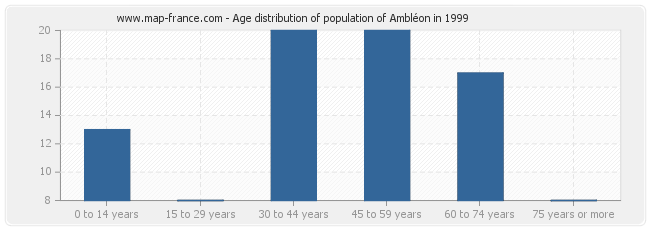 Age distribution of population of Ambléon in 1999