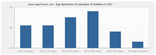 Age distribution of population of Ambléon in 2007