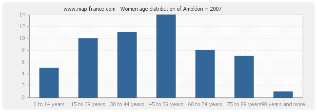 Women age distribution of Ambléon in 2007