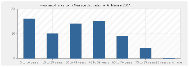 Men age distribution of Ambléon in 2007