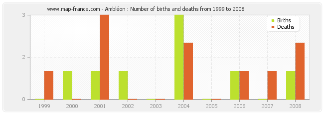 Ambléon : Number of births and deaths from 1999 to 2008