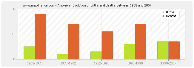 Ambléon : Evolution of births and deaths between 1968 and 2007