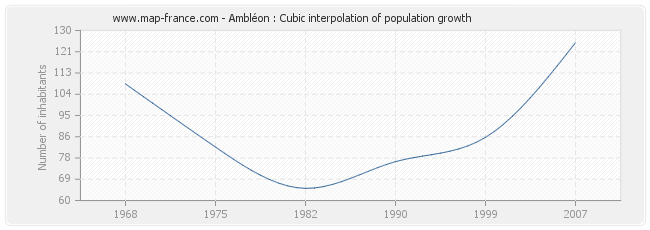 Ambléon : Cubic interpolation of population growth