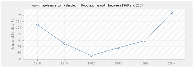 Population Ambléon