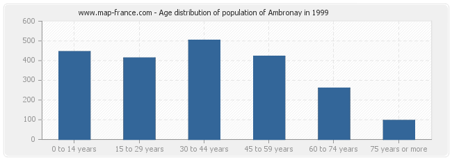 Age distribution of population of Ambronay in 1999