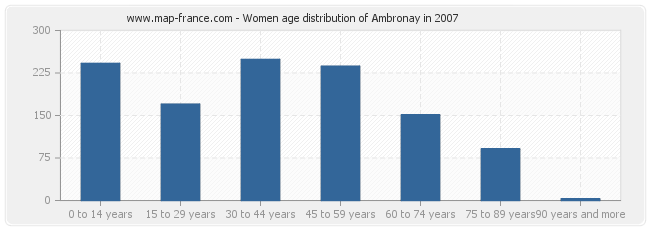 Women age distribution of Ambronay in 2007
