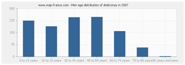 Men age distribution of Ambronay in 2007