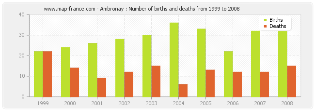 Ambronay : Number of births and deaths from 1999 to 2008