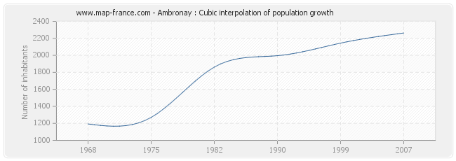 Ambronay : Cubic interpolation of population growth