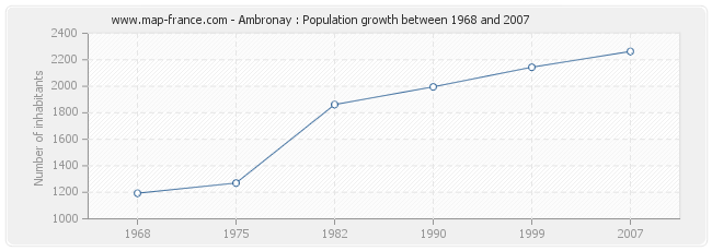 Population Ambronay