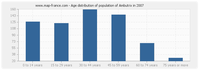 Age distribution of population of Ambutrix in 2007
