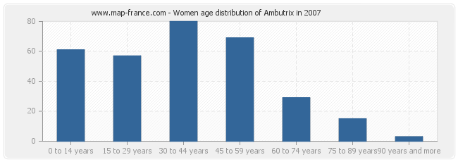 Women age distribution of Ambutrix in 2007