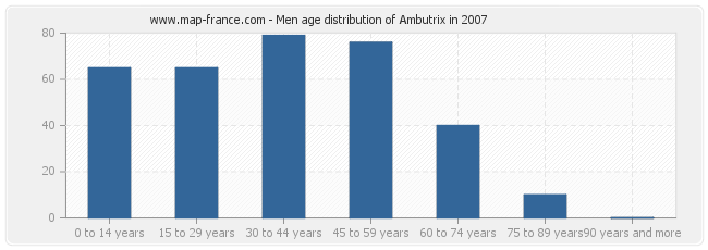 Men age distribution of Ambutrix in 2007