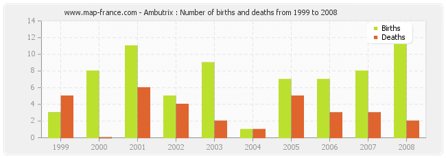Ambutrix : Number of births and deaths from 1999 to 2008