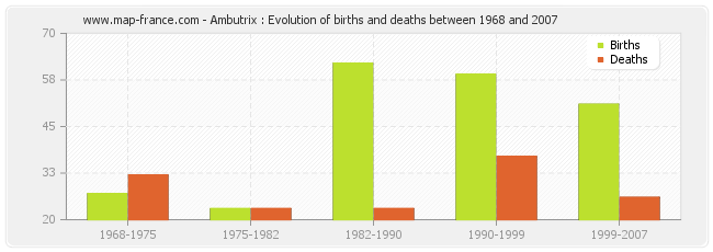 Ambutrix : Evolution of births and deaths between 1968 and 2007