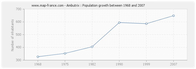 Population Ambutrix