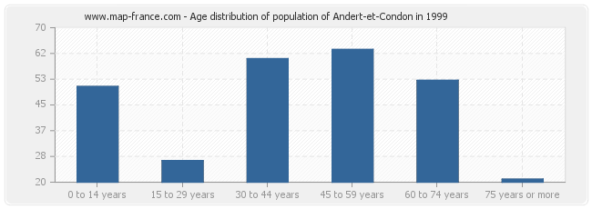 Age distribution of population of Andert-et-Condon in 1999
