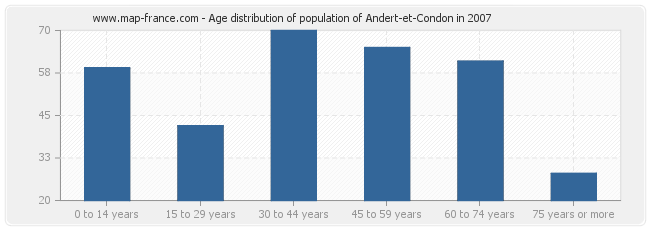Age distribution of population of Andert-et-Condon in 2007