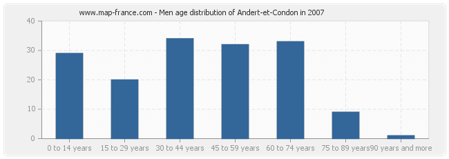 Men age distribution of Andert-et-Condon in 2007