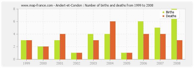 Andert-et-Condon : Number of births and deaths from 1999 to 2008