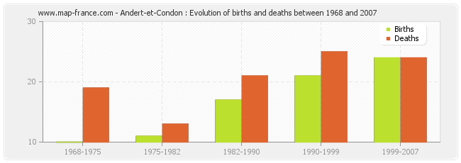 Andert-et-Condon : Evolution of births and deaths between 1968 and 2007