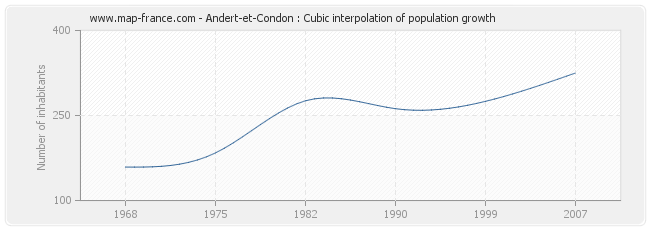 Andert-et-Condon : Cubic interpolation of population growth